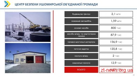 За 3 роки у громадах Житомирщини планують відкрити 32 центри безпеки