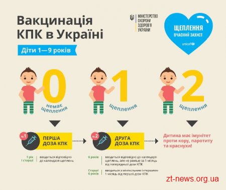 На Житомирщині вакцинували проти кору 47,2% дітей