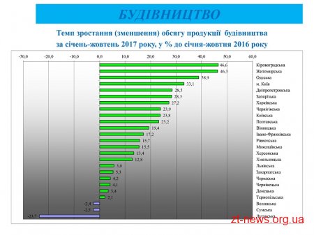 Житомирщина займає 2 місце в Україні за темпами зростання обсягів будівництва