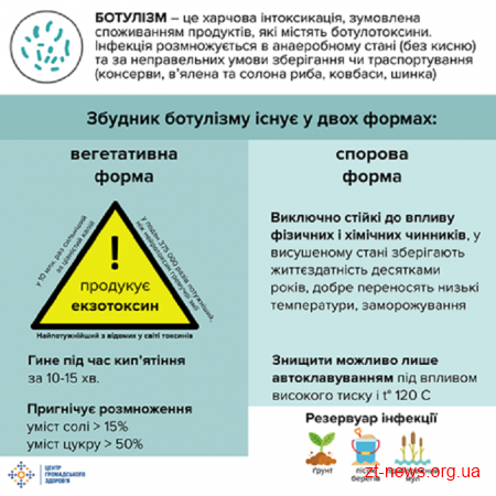 Перший у 2018 році випадок захворювання на ботулізм зафіксували у Новоград-Волинському районі