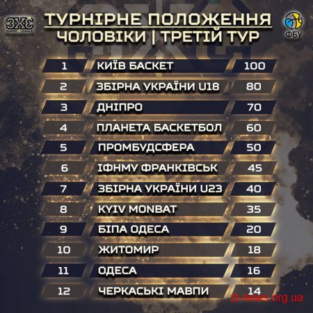 БК "Житомир" увійшов у ТОП-10 команд 3 туру баскетбольної Суперліги 3х3