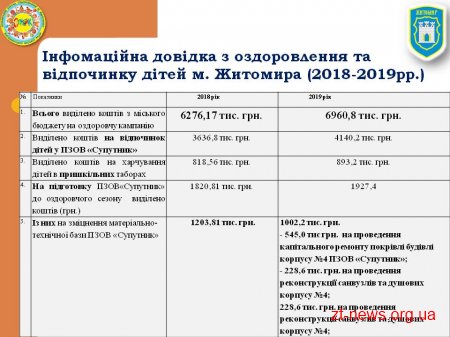 1125 маленьких житомирян відпочинуть у таборі «Супутник» у 2019 році