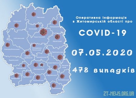 За добу на Житомирщині виявлено 23 нові випадки COVID-19, 6 людей вилікувались