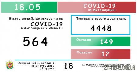 На Житомирщині зафіксовано 564 випадки коронавірусної хвороби COVID-19