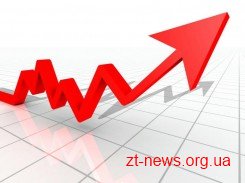 За темпами зростання промислового виробництва Житомирщина посіла другу позицію у державному рейтингу