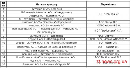 Визначені перевізники на 19 внутрішньообласних маршрутах Житомирщини