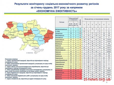 Житомирщина зайняла 4 місце у рейтингу соціально-економічного розвитку України