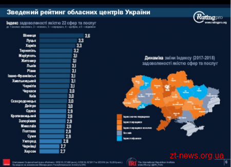 Житомир піднявся на 4 позиції в рейтингу міст України