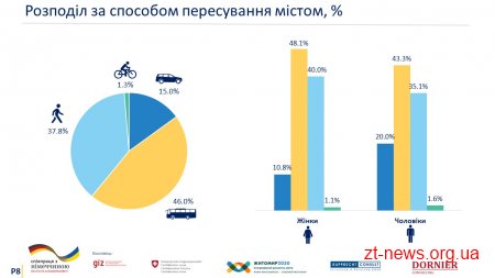 Експерти вражені темпами розвитку громадського транспорту у Житомирі