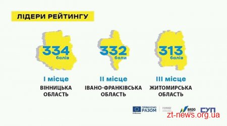 Житомирщина увійшла у трійку лідерів найкомфортніших регіонів України для ведення бізнесу
