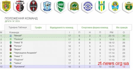 В останній грі цього року ФК «Полісся» здобув перемогу і завершає 2018 рік лідерством у групі