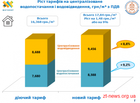 З 1 березня зросла вартість на водопостачання та водовідведення у Житомирі