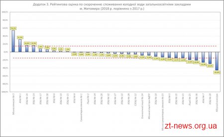 Результати рейтингової оцінки бюджетних установ міста Житомира у сфері енергоефективності