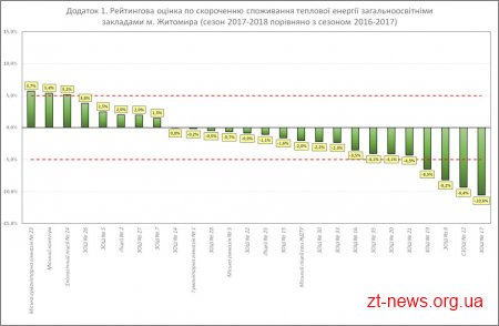 Результати рейтингової оцінки бюджетних установ міста Житомира у сфері енергоефективності