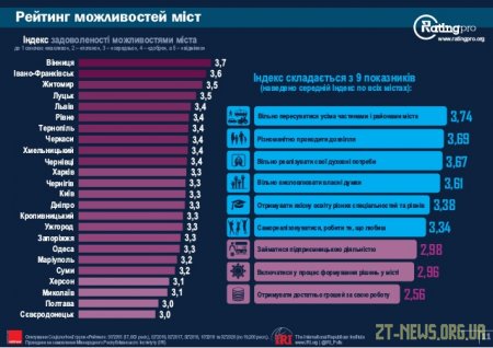 Житомир посів третє місце за Рейтингом можливостей міст