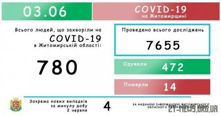 COVID-19 на Житомирщині: за минулу добу 4 нові випадки захворювання