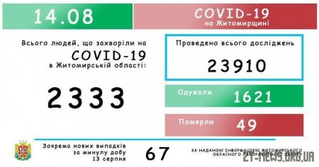 За добу в Житомирській області підтвердили 67 нових випадків COVID-19