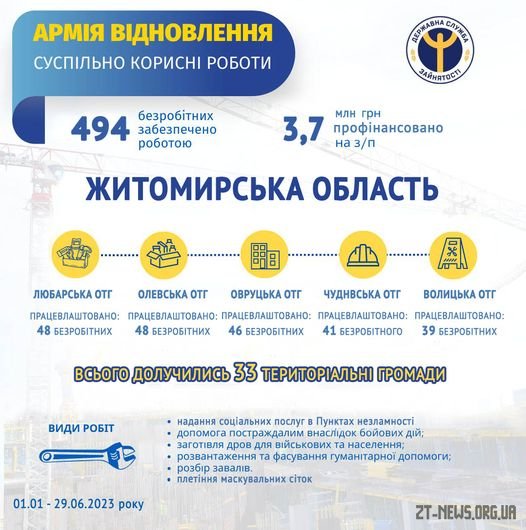 На Житомирщині до «Армії відновлення» за півроку долучилося майже 500 безробітних